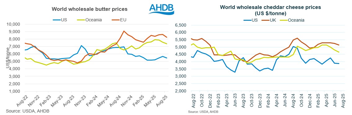 US versis global commodity pricing